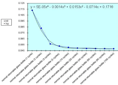 Figure 5. Cycle Number and CO2 Emission Amount 