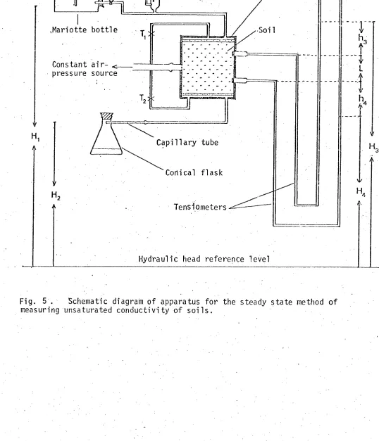 Fig. 5.  Schematic diagram of apparatus for the steady state method of measuring unsaturated conductivity of soils