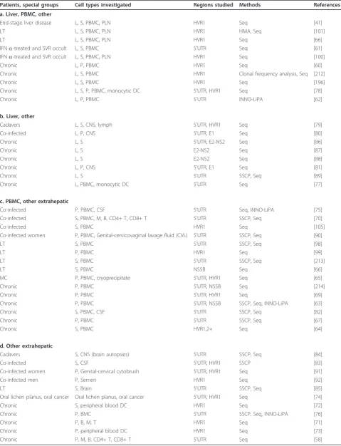 Table 7 Quasispecies analyses of HCV in various tissues in chronic HCV-infected individuals