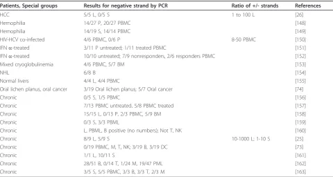 Table 1 HCV negative strand RNA detection by regular RT-PCR in chronic HCV-infected individuals