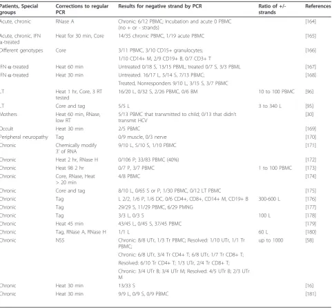 Table 2 HCV negative strand RNA detection by corrected RT-PCR in chronic HCV-infected individuals