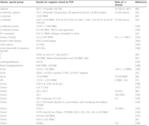 Table 3 HCV negative strand RNA detection by rTth RT-PCR in chronic HCV-infected individuals