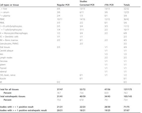 Table 4 Analysis of RT-PCR studies that detected HCV negative strand RNA.