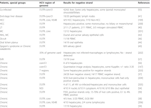 Table 5 Analysis of HCV infection by in situ hybridization in chronic HCV-infected individuals