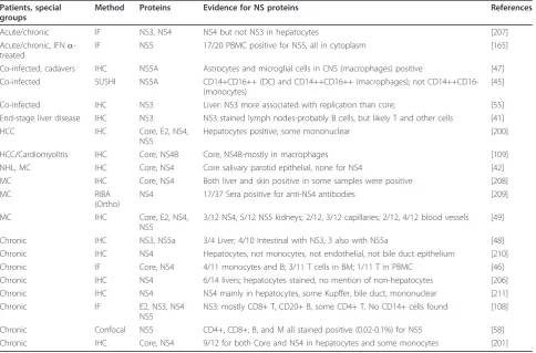 Table 6 Detection of HCV proteins in various tissues in chronic HCV-infected individuals