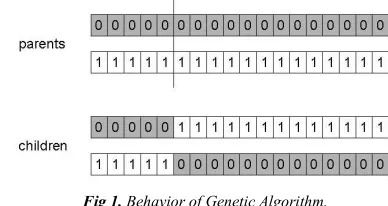 Fig 1. Behavior of Genetic Algorithm. 