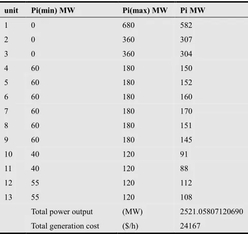 Table 1. Best result obtained by proposed GA for 13-unit system. 