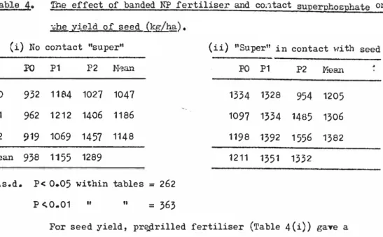 Table 5.  The  effect  of  banded  NP  fertiliser  and  contact  superphosphate  on  the  morphine  concentration  of  capsules  {%)