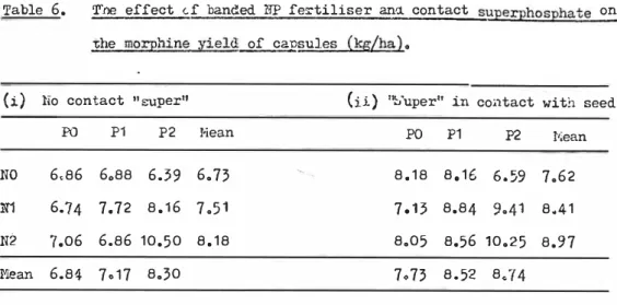 Table  6.  The  effect  �f  banded  NP  fe�tiliser  and  contact  superphosphate  on  &#34;&amp;he  morphine  yield  of  capsules  (kg/ha)