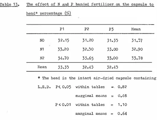Table  13.  The  effect  of  N  and  P  banded  fertiliser  on  the  capsule  to  head*  nercentage  &lt;r�)  NO  N1  N2  He an  P1  32.15 33.20 34.70  33.35  P2  31.20 32.50 33.65 32.45  P3  31.35 33.00 33.00 32.45  Nean  3 1 
