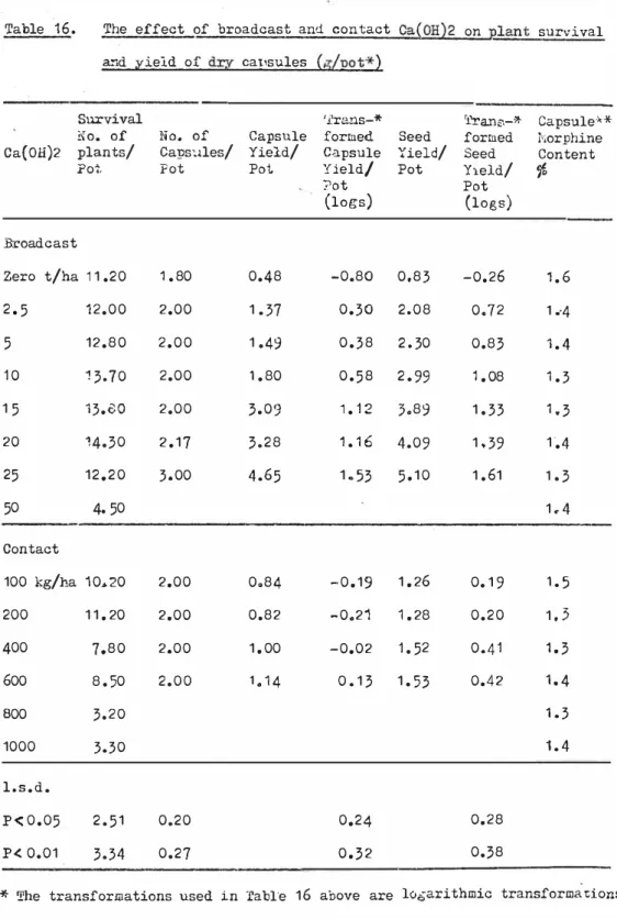 Table  16.  The  effect  of  broadcast  and  contact  Ca(OH}2  on plant  survival  and  vield  of  dr.v  cat,sules  (t![not*} 