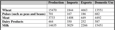 Table 3 shows foodstuffs for which the quantity produced inthe UK is very close to the amount consumed here