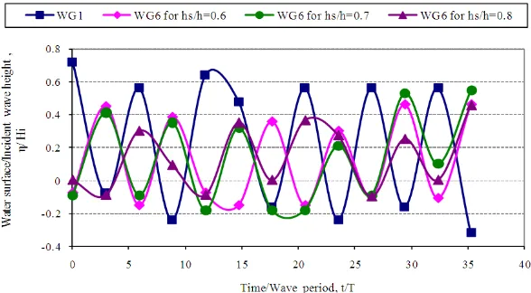 Figure 3. Effect of relative structure height on wave height reduction 