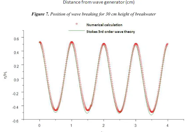 Figure 7. Position of wave breaking for 30 cm height of breakwater 