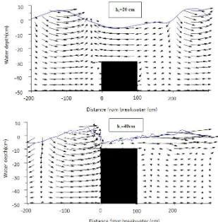 Figure 9. Numerical model simulation of water surface profile and velocity profile for both breaking and non-breaking condition (Hi=15 cm, T=1.5 sec, h=50 cm) 