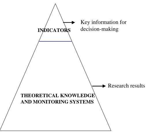 Fig. 3. Indicators are key figures, which are based on extensive research and