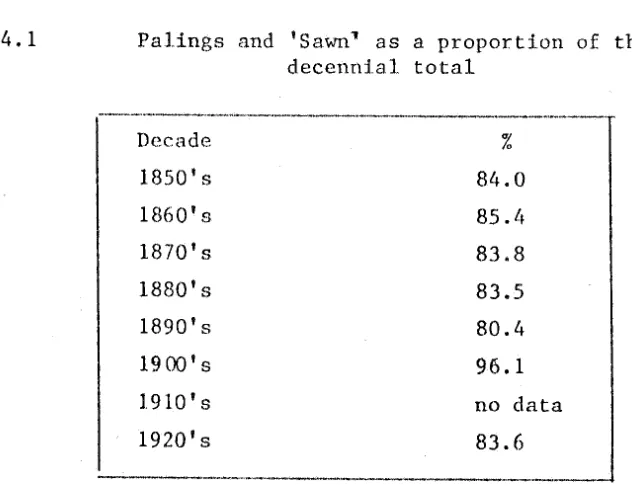 Table 4.1 Palings and 'Sawn"' as a proportion of the decennial total 