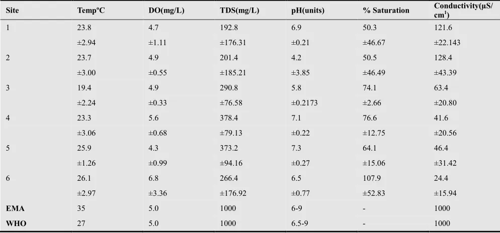 Table 1: Physico- chemical (Mean ± St Deviation.) variables measured at each sampling site in Chiraura River for the period (November 2011- March 2012)