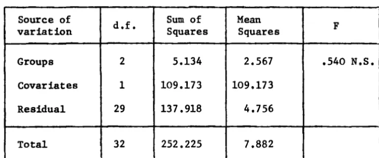 FIGURE 3. Mean change in low self esteem scores for A, B and c. 