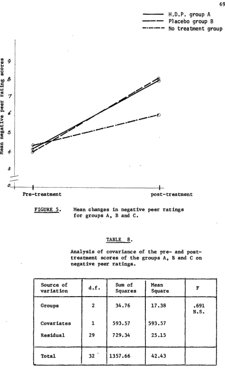FIGURE 5. Mean changes in negative peer ratings for groups A, B and c. 