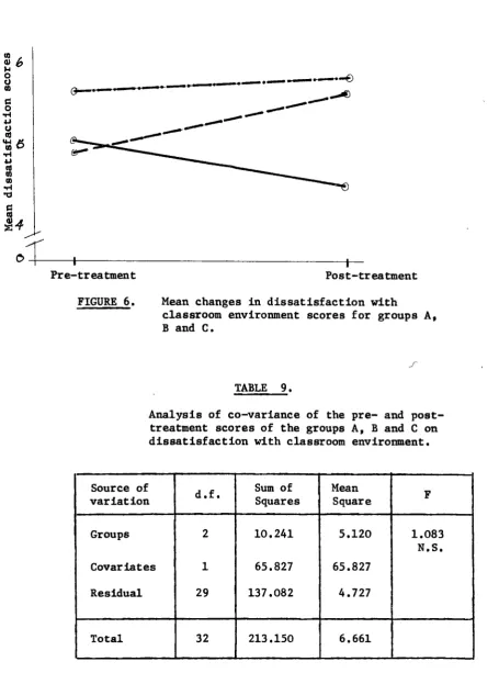FIGURE 6. Mean changes in dissatisfaction with classroom environment scores for groups 