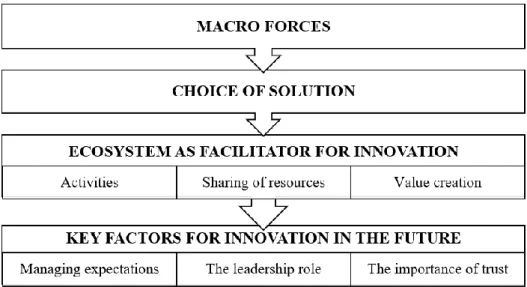 Figure 1: Model illustrating main themes 