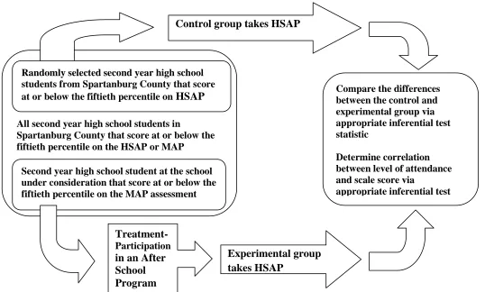 Figure 1.1 Study diagram illustrates research process
