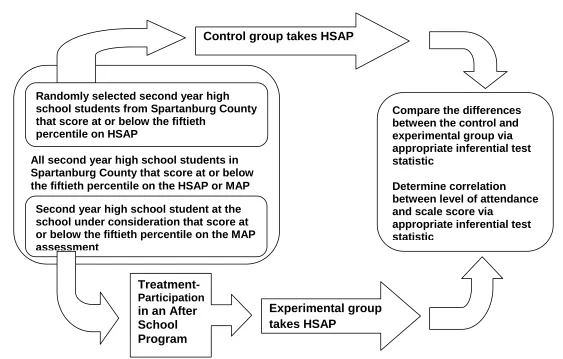 Figure 3.1 The Study Diagram illustrates the research process 