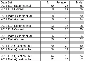 Table 4.1 Population Demographic Information  