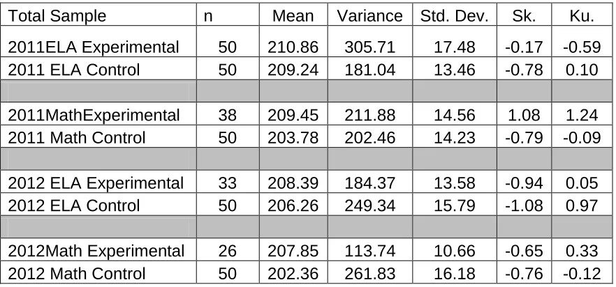 Table 4.2 Question one HSAP scale score descriptive statistics  
