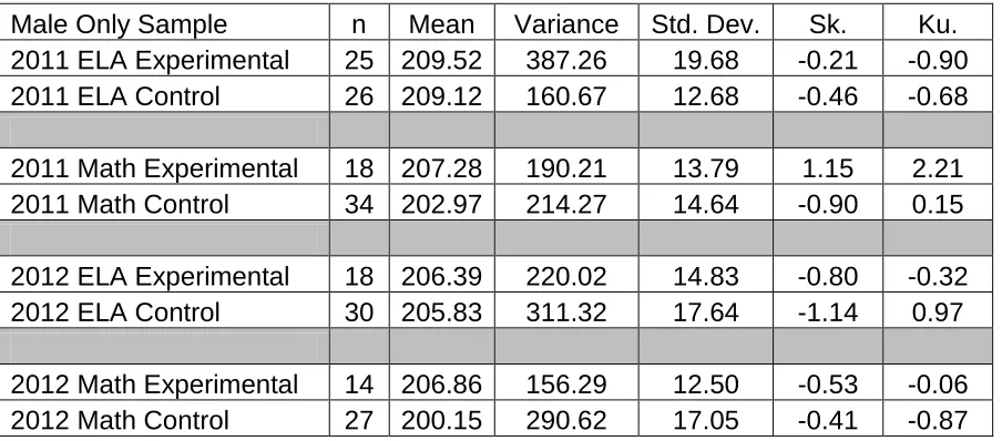 Table 4.4 Question two HSAP scale score descriptive statistics  