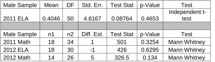 Table 4.5  Inferential statistic results for male sample scale scores  