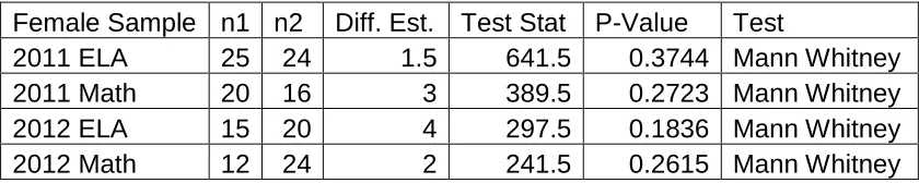 Table 4.7  Inferential statistic results for female sample scale scores 