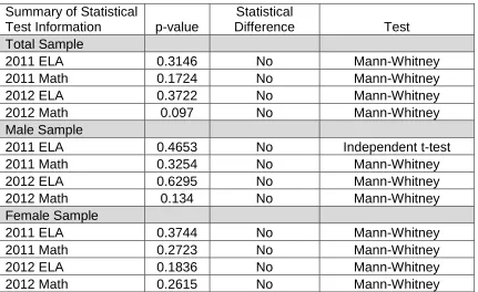 Table 4.8 Summary of Statistical Test Information 
