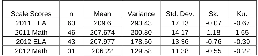 Table 4.9 Question four HSAP scale score descriptive statistics 