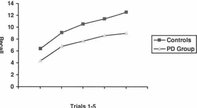 Figure 2 Mean Recall of List A, Trials 1-5,for PD and Control Groups 