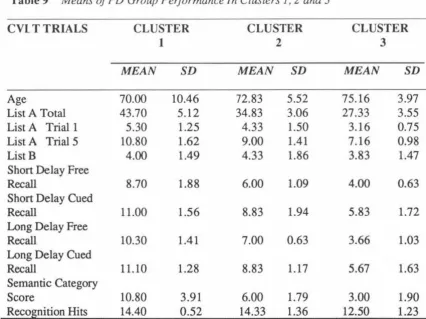 Table 9 Means of PD Group Performance In Clusters 1, 2 and 3 