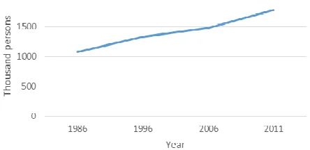 Figure 3. Population growth in Gorganrood basin (Ref. Iran Statistics Centre) 