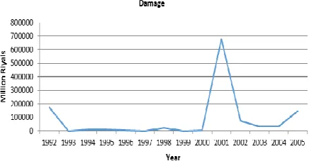 Figure 7. The trend in annual rain fall in Gorganrood Basin (adapted from [33]) 