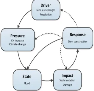 Figure 10. The trends of dimensionless peak flows and damages as an impact of peak flow 