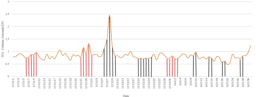 Figure 5. Changes in SO2 column amounts during severe haze during the winter of 2015. 
