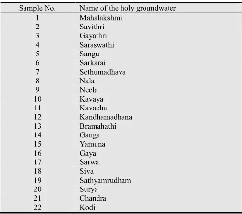 Table 1. Name of the holy groundwater samples 