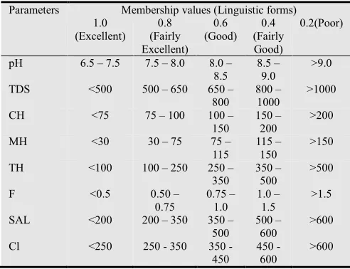 Table 2. Membership values assigned for the water quality parameters 