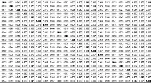 Table 6 Equivalance matrix in Winter 