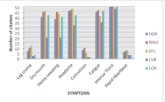 Table 2: Direct ranking of heat-related symptoms in Douala urban space 