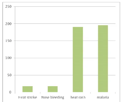 Figure 5: frequencies of heat-related diseases 