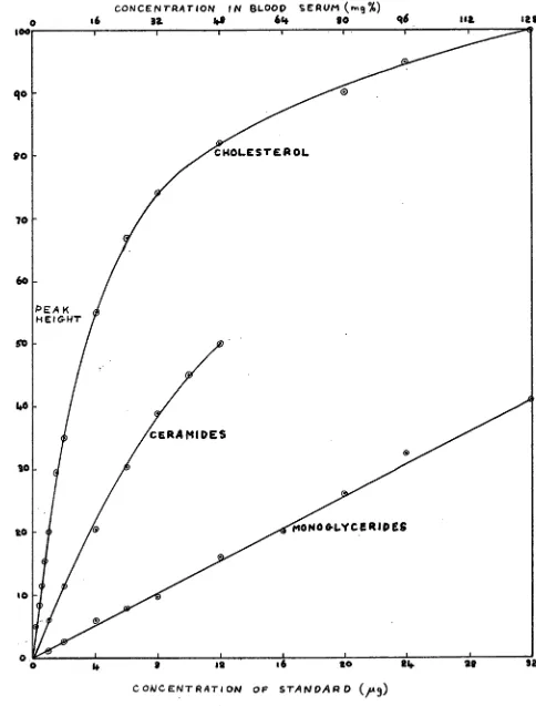 Fig. 1.4. Densitometry of lipids using phosphomolybdic acid 