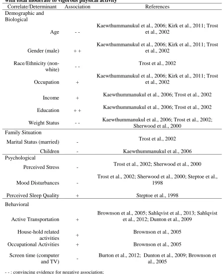 Table 1.1  Existing evidence of correlates and determinants and the degree of association with total moderate to vigorous physical activity Correlate/Determinant Association References 