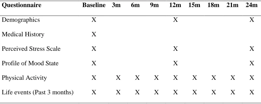 Table 2.1 Laboratory measures administered in the Energy Balance Study 