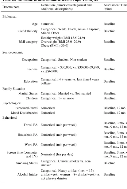 Table 2.3  Definitions of Determinants as used in Paper 1 Analyses 